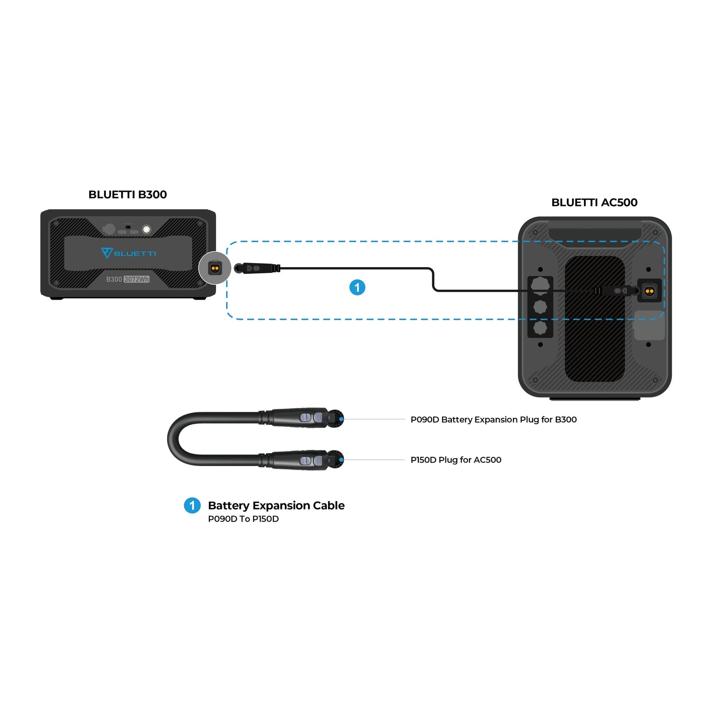 BLUETTI AC500 + B300S Home Battery Backup